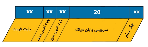 ساختار پیام درخواست پایان سشن در KLine.