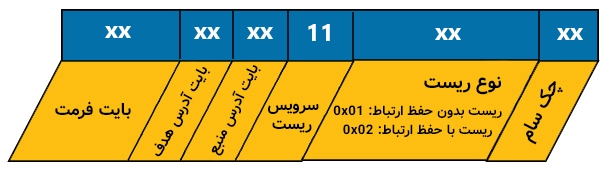 ساختار پیام درخواست ریست در KLine.