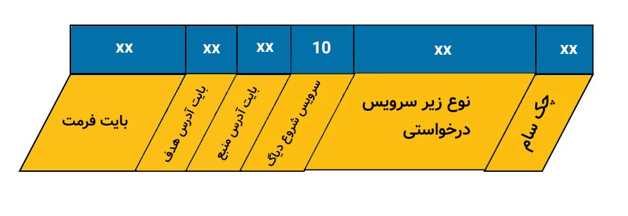 ساختار پیام درخواست شروع سشن در KLine