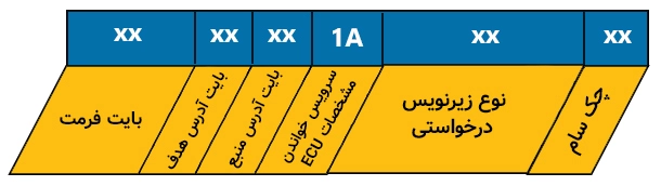 ساختار پیام درخواست دسترسی به مشخصات در KLine.