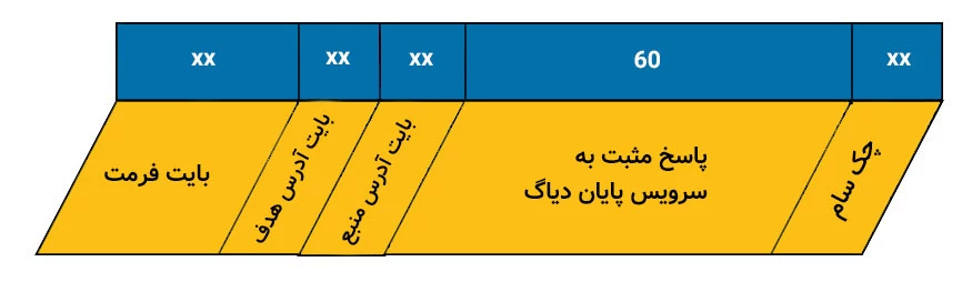 ساختار پیام جواب مثبت به درخواست پایان سشن در KLine.