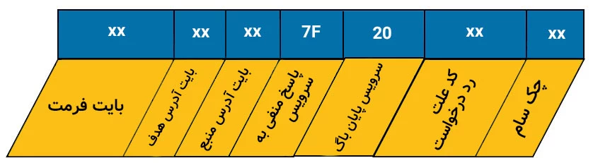 ساختار پیام جواب منفی به درخواست پایان سشن در KLine.