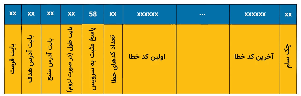 ساختار پیام جواب مثبت به درخواست خواندن خطا در KLine.