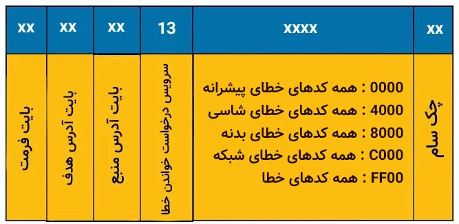 ساختار پیام درخواست خواندن خطاها در KLine.