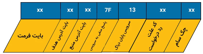 ساختار پیام جواب منفی به سرویس درخواست خواندن خطا در KLine.