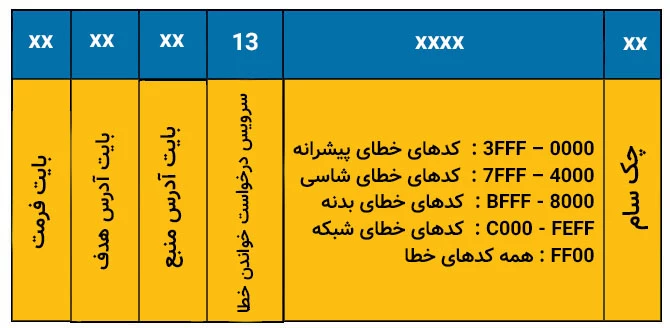 ساختار پیام درخواست خواندن خطاها در KLine.