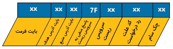 ساختار پیام جواب منفی به درخواست ریست در KLine.