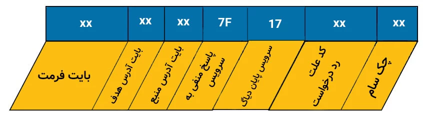 ساختار پیام جواب منفی به سرویس درخواست خواندن خطا در KLine.