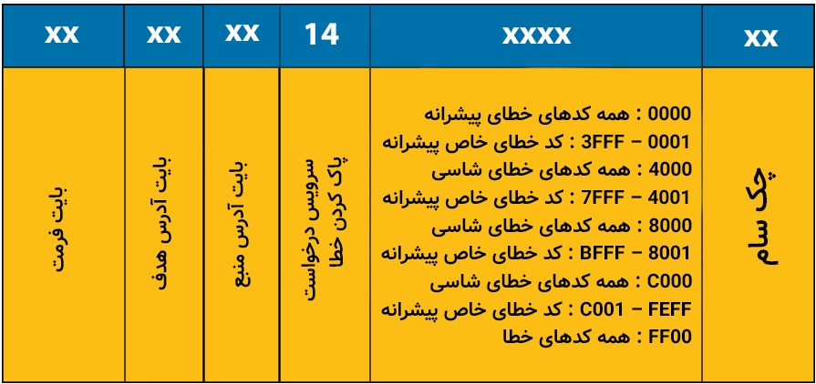 ساختار پیام درخواست پاک کردن خطاها در KLine.