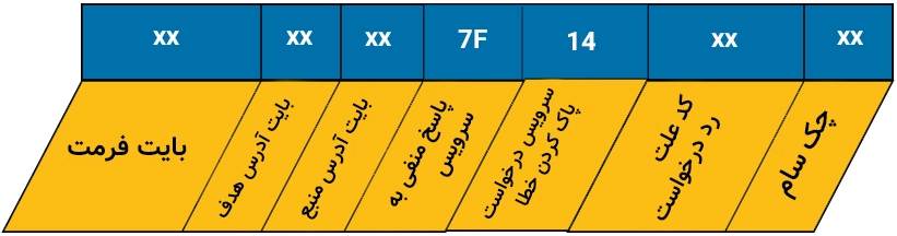 ساختار پیام جواب منفی به درخواست پاک کردن خطاها در KLine.