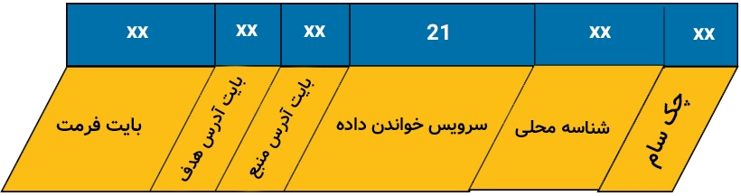 ساختار پیام خواندن داده با شناسه محلی حضور در KLine.