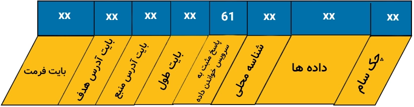 ساختار پیام جواب مثبت به درخواست دسترسی به مشخصات در KLine.