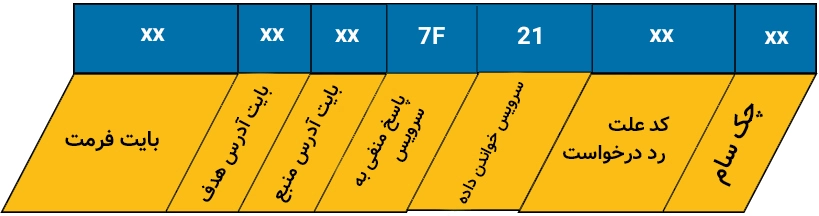 شکل 67- ساختار پیام جواب منفی به درخواست خواندن داده در KLine.