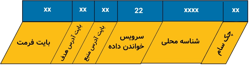 ساختار پیام خواندن داده با شناسه محلی حضور در KLine.