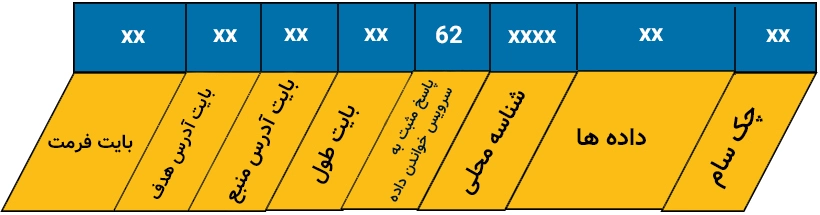 ساختار پیام جواب مثبت به درخواست دسترسی به مشخصات در KLine.