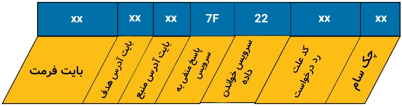 ساختار پیام جواب منفی به درخواست خواندن داده در KLine.