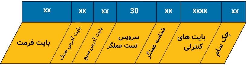 ساختار پیام درخواست تست عمگر در KLine.