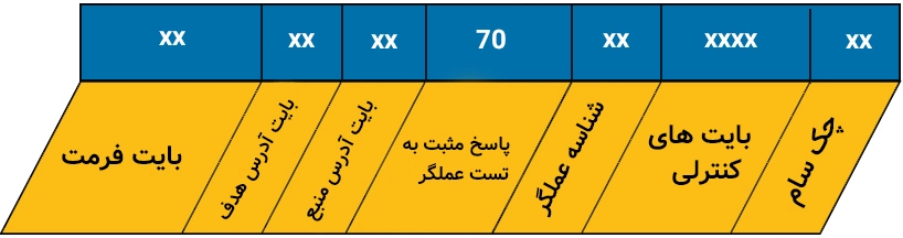 ساختار پیام جواب مثبت به درخواست تست عمگر در KLine.