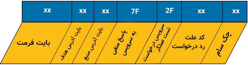 ساختار پیام جواب منفی به درخواست تست عمگر در KLine.