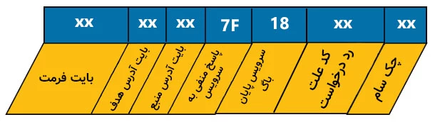 ساختار پیام جواب منفی به سرویس درخواست خواندن خطا در KLine.