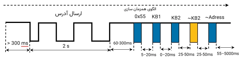 زمان بندی شروع کند در KLine