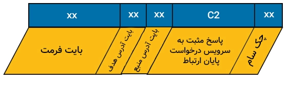 ساختار پیام جواب مثبت به درخواست پایان ارتباط در KLine