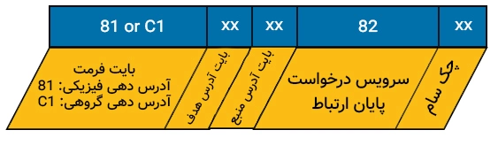 ساختار پیام درخواست پایان ارتباط در KLine