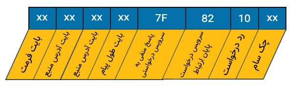 ساختار پیام جواب منفی به درخواست پایان ارتباط در KLine