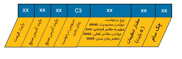 ساختار پیام جواب مثبت به درخواست دسترسی به زمان بندی در KLine