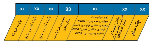 ساختار پیام درخواست دسترسی به زمان بندی در KLine