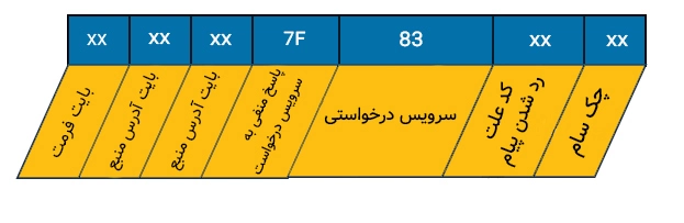 ساختار پیام جواب منفی به درخواست دسترسی به زمان بندی در KLine