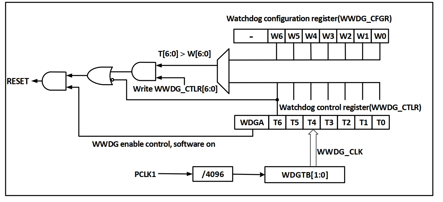 آموزش کامل واچ داگ تایمر (WDT) در میکروکنترلر WCH - قسمت یازدهم آموزش CH32