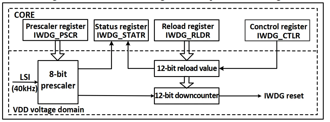 آموزش کامل واچ داگ تایمر (WDT) در میکروکنترلر WCH - قسمت یازدهم آموزش CH32