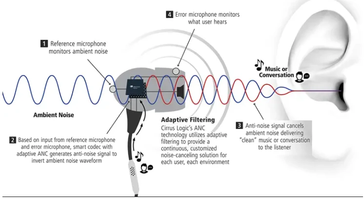 تصویر 4: شماتیکی از حذف نویز ANC و محل قرارگیری میکروفون‌های خارجی و داخل