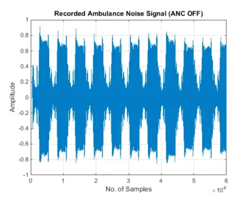 تصویر 6: صدای دریافتی توسط میکروفن برای حالتی که از روش ANC استفاده نمی‌شود.