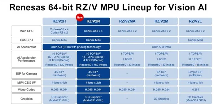 معرفی RZ/V2N: پردازنده هوش مصنوعی کم‌مصرف رنساس با توان پردازشی ۱۵ ترافلاپس🔥