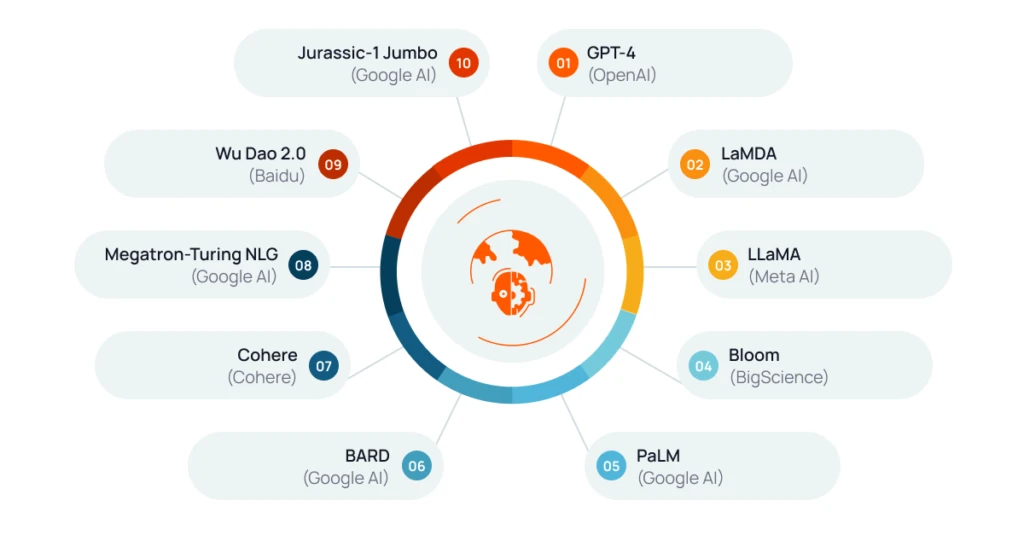 مدل زبانی بزرگ LLM چیست؟ مفهوم large language model در هوش مصنوعی چیست؟