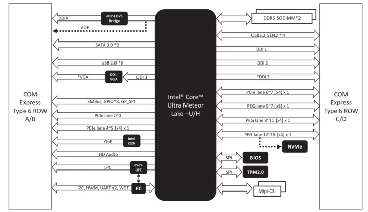 نمودار بلوکی Intel Core Ultra Meteor Lake-H COM Express Type 6