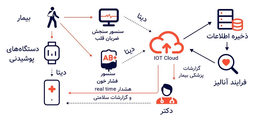 کاربردهای اینترنت اشیا در مراقبت‌های بهداشتی