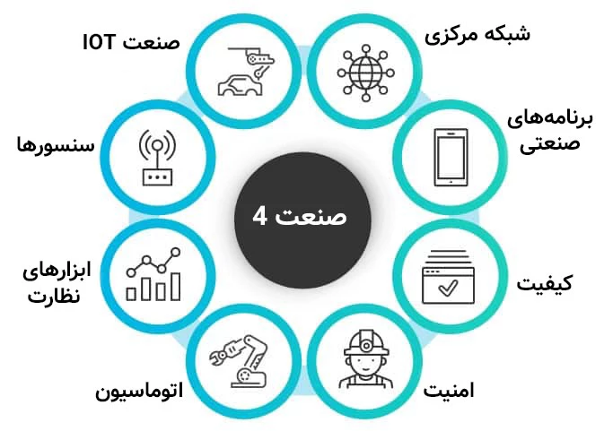 کاربردهای اینترنت اشیا در تولید و صنعت