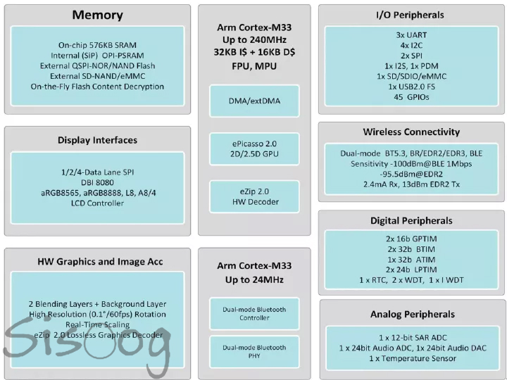 بلوک دیاگرام میکروکنترلر SiFli SF23 که CPU، حافظه و peripheral ها را نشان می‌دهد.