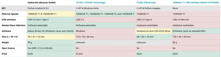 مقایسه‌ی سه ابزار: HydraLink، TE1051 و FC602