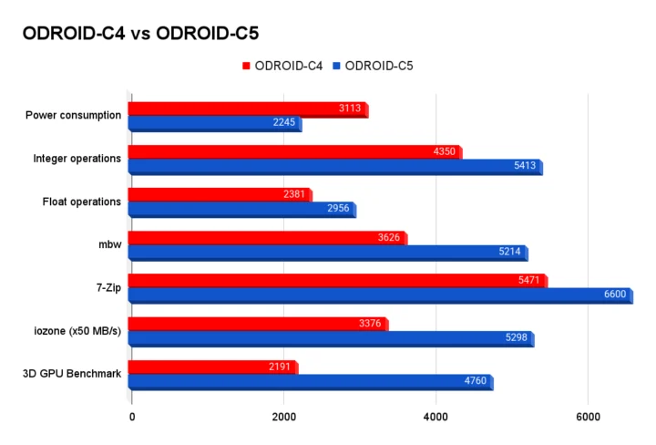 مقایسه عملکرد ODROID-C4 و ODROID-C5 در بنچمارک‌ها