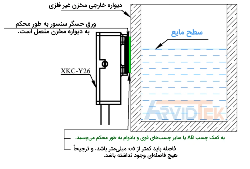 الزامات مربوط به فاصله بین سطح تماس سنسور و دیواره بیرونی