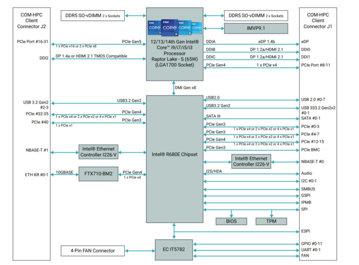 نمودار بلوکی ماژول ESM-HRPL با استاندارد COM-HPC Client سایز C