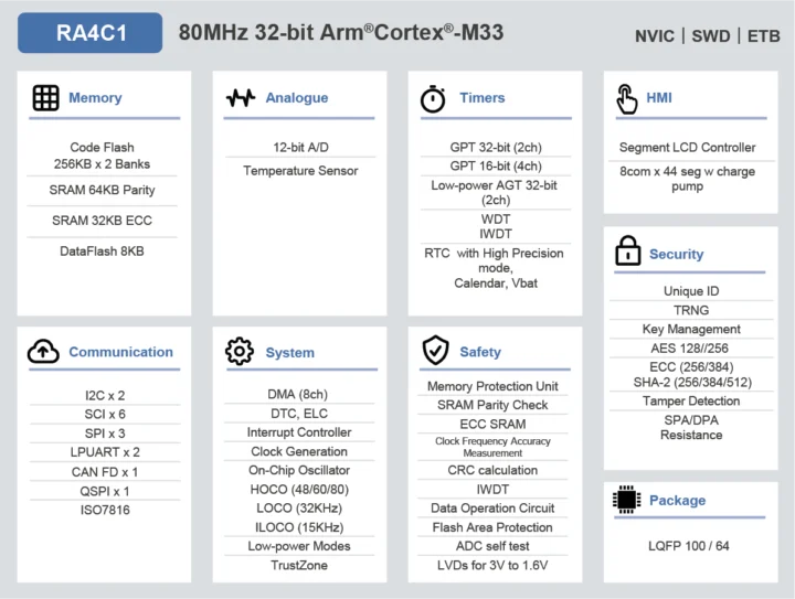 بلوک دیاگرام Renesas RA4C1