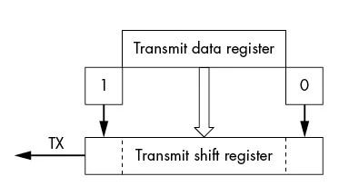 شکل 10-1: سخت‌افزار ارسال UART 