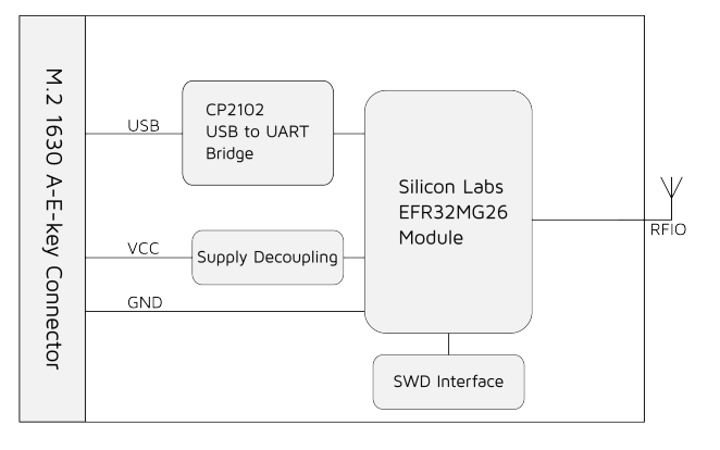 نمودار بلوکی ماژول BLE از Silicon-Labs با کد MGM260P-M2 و با کد Zigbee Thread
