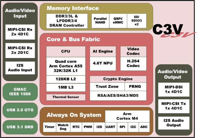 Sunplus-C3V-SoC-Block-diagram