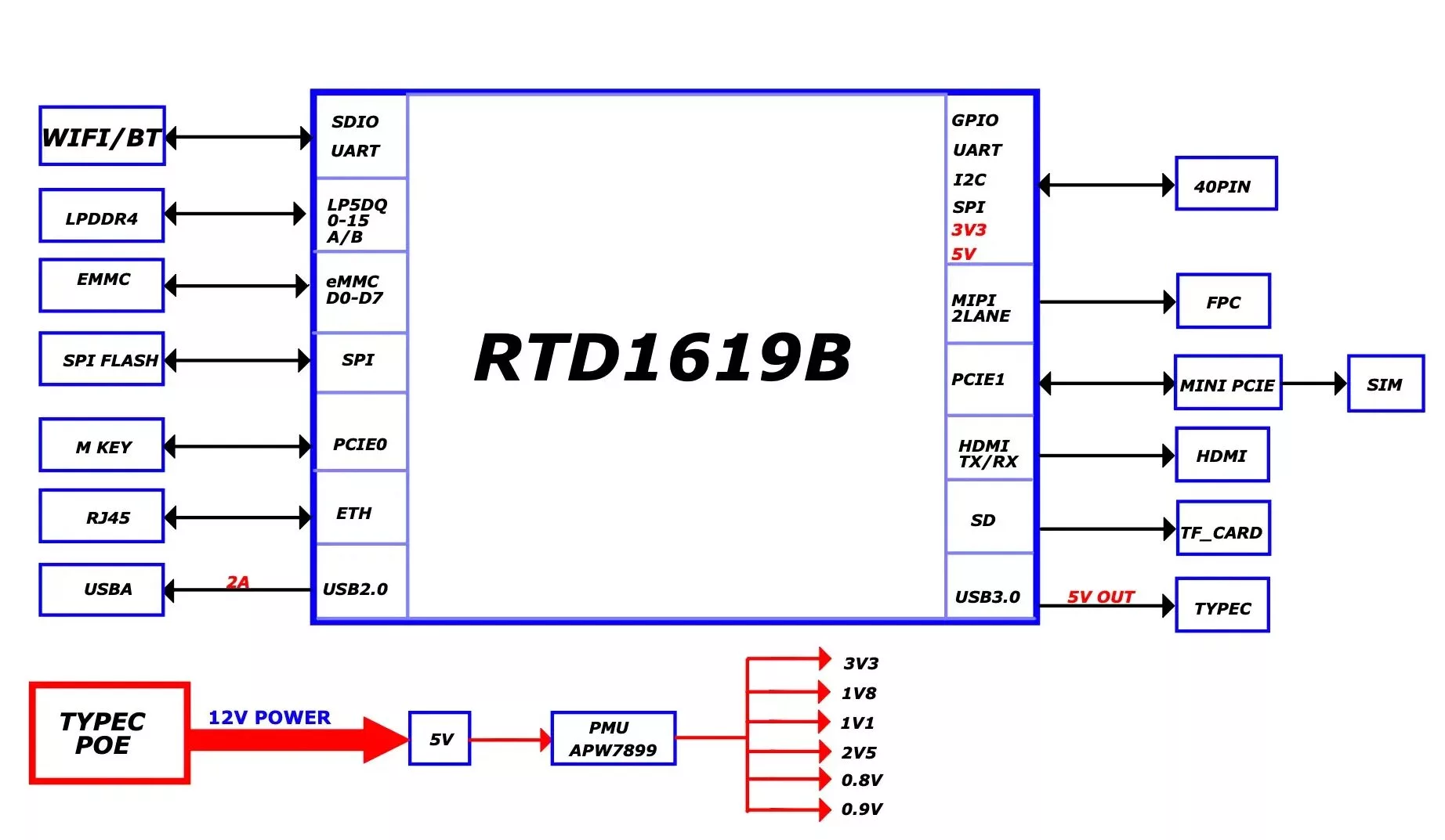 XpressReal T3: کامپیوتر SBC الهام‌گرفته از Raspberry Pi Zero با SoC Realtek RTD1619B و سیستم‌عامل FydeOS